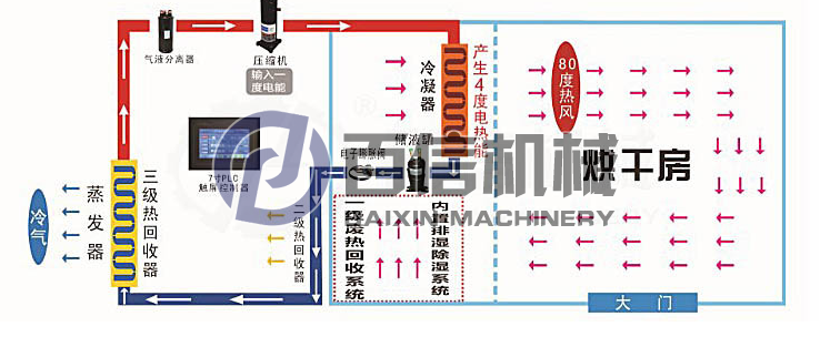 河南9游会官网登录入口热泵香菇烘干机示意图